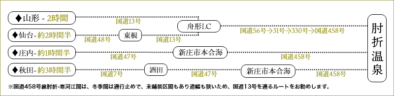 肘折温泉高速道路ルート